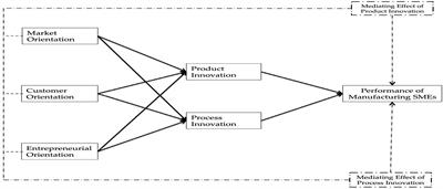 The Mediating Effect of Innovation in Between Strategic Orientation and Enterprise Performance: Evidence From Malaysian Manufacturing Small-to-Medium-Sized Enterprises